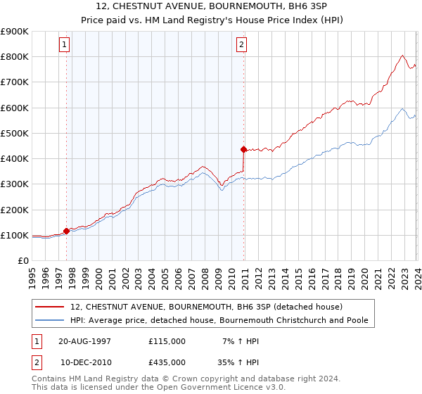 12, CHESTNUT AVENUE, BOURNEMOUTH, BH6 3SP: Price paid vs HM Land Registry's House Price Index