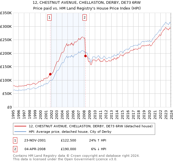 12, CHESTNUT AVENUE, CHELLASTON, DERBY, DE73 6RW: Price paid vs HM Land Registry's House Price Index