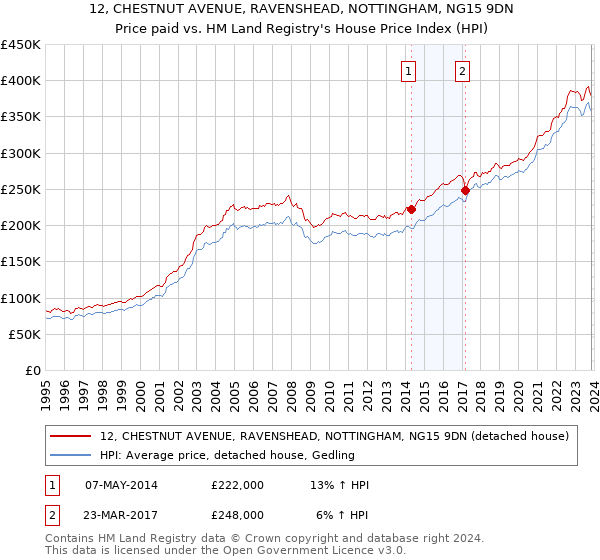 12, CHESTNUT AVENUE, RAVENSHEAD, NOTTINGHAM, NG15 9DN: Price paid vs HM Land Registry's House Price Index