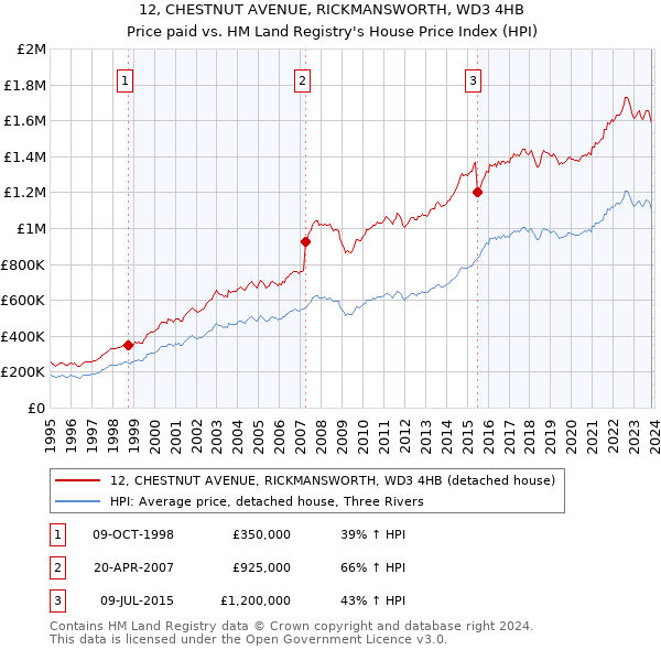 12, CHESTNUT AVENUE, RICKMANSWORTH, WD3 4HB: Price paid vs HM Land Registry's House Price Index