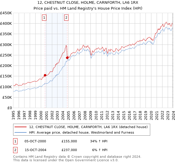 12, CHESTNUT CLOSE, HOLME, CARNFORTH, LA6 1RX: Price paid vs HM Land Registry's House Price Index