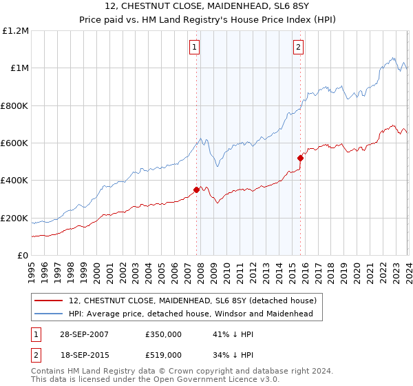 12, CHESTNUT CLOSE, MAIDENHEAD, SL6 8SY: Price paid vs HM Land Registry's House Price Index