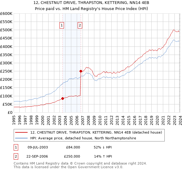 12, CHESTNUT DRIVE, THRAPSTON, KETTERING, NN14 4EB: Price paid vs HM Land Registry's House Price Index
