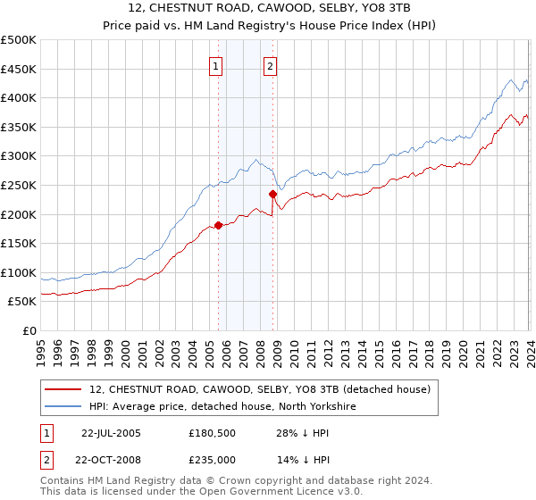 12, CHESTNUT ROAD, CAWOOD, SELBY, YO8 3TB: Price paid vs HM Land Registry's House Price Index