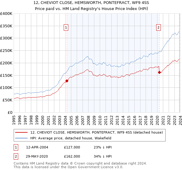 12, CHEVIOT CLOSE, HEMSWORTH, PONTEFRACT, WF9 4SS: Price paid vs HM Land Registry's House Price Index