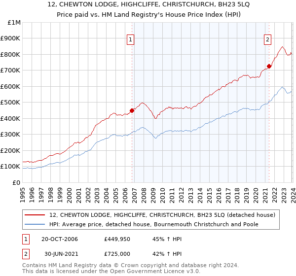 12, CHEWTON LODGE, HIGHCLIFFE, CHRISTCHURCH, BH23 5LQ: Price paid vs HM Land Registry's House Price Index