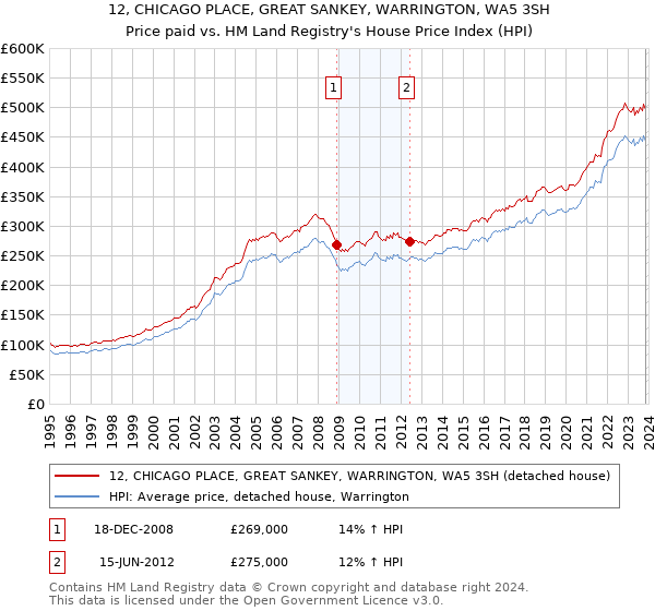 12, CHICAGO PLACE, GREAT SANKEY, WARRINGTON, WA5 3SH: Price paid vs HM Land Registry's House Price Index