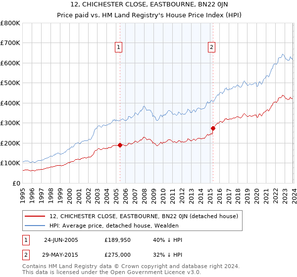 12, CHICHESTER CLOSE, EASTBOURNE, BN22 0JN: Price paid vs HM Land Registry's House Price Index