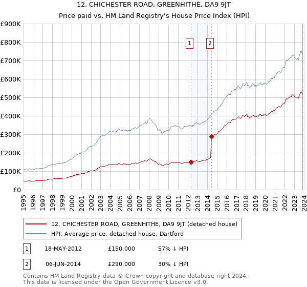 12, CHICHESTER ROAD, GREENHITHE, DA9 9JT: Price paid vs HM Land Registry's House Price Index