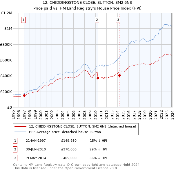 12, CHIDDINGSTONE CLOSE, SUTTON, SM2 6NS: Price paid vs HM Land Registry's House Price Index