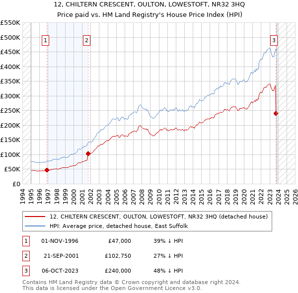 12, CHILTERN CRESCENT, OULTON, LOWESTOFT, NR32 3HQ: Price paid vs HM Land Registry's House Price Index