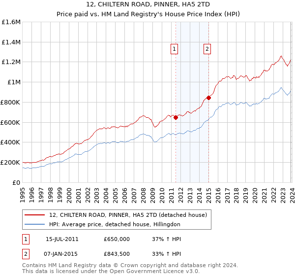 12, CHILTERN ROAD, PINNER, HA5 2TD: Price paid vs HM Land Registry's House Price Index