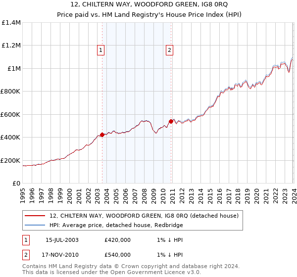 12, CHILTERN WAY, WOODFORD GREEN, IG8 0RQ: Price paid vs HM Land Registry's House Price Index