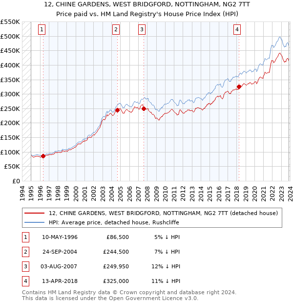 12, CHINE GARDENS, WEST BRIDGFORD, NOTTINGHAM, NG2 7TT: Price paid vs HM Land Registry's House Price Index