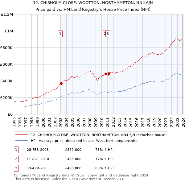 12, CHISHOLM CLOSE, WOOTTON, NORTHAMPTON, NN4 6JN: Price paid vs HM Land Registry's House Price Index