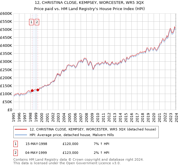 12, CHRISTINA CLOSE, KEMPSEY, WORCESTER, WR5 3QX: Price paid vs HM Land Registry's House Price Index