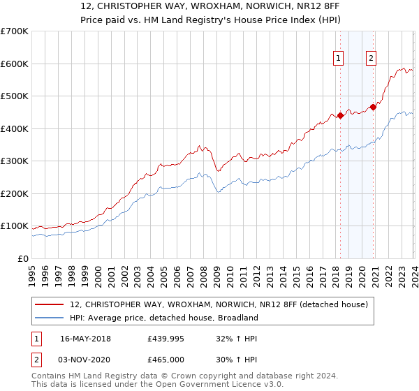 12, CHRISTOPHER WAY, WROXHAM, NORWICH, NR12 8FF: Price paid vs HM Land Registry's House Price Index