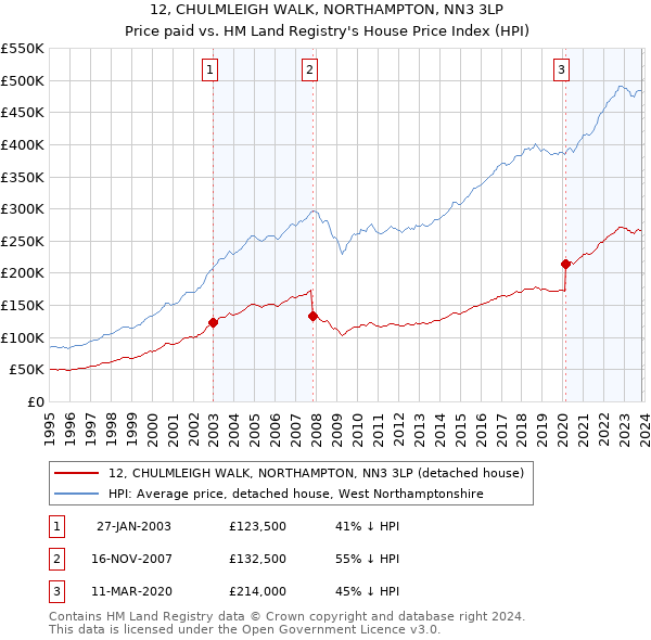 12, CHULMLEIGH WALK, NORTHAMPTON, NN3 3LP: Price paid vs HM Land Registry's House Price Index