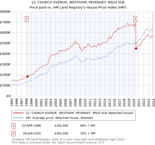 12, CHURCH AVENUE, WESTHAM, PEVENSEY, BN24 5LN: Price paid vs HM Land Registry's House Price Index