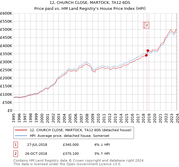 12, CHURCH CLOSE, MARTOCK, TA12 6DS: Price paid vs HM Land Registry's House Price Index