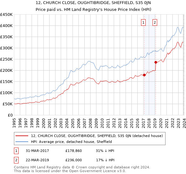 12, CHURCH CLOSE, OUGHTIBRIDGE, SHEFFIELD, S35 0JN: Price paid vs HM Land Registry's House Price Index