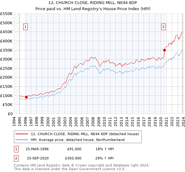 12, CHURCH CLOSE, RIDING MILL, NE44 6DP: Price paid vs HM Land Registry's House Price Index