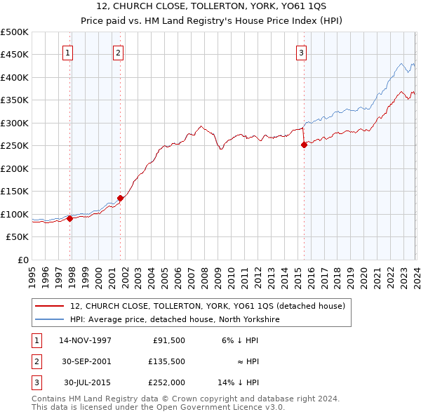 12, CHURCH CLOSE, TOLLERTON, YORK, YO61 1QS: Price paid vs HM Land Registry's House Price Index