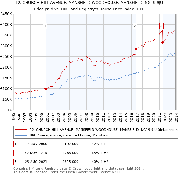 12, CHURCH HILL AVENUE, MANSFIELD WOODHOUSE, MANSFIELD, NG19 9JU: Price paid vs HM Land Registry's House Price Index