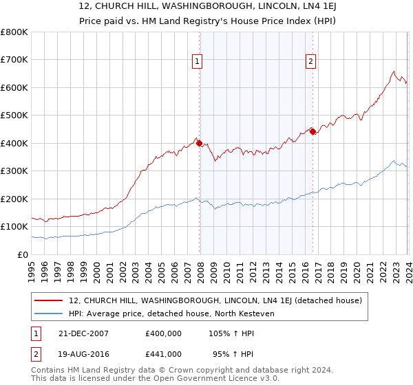 12, CHURCH HILL, WASHINGBOROUGH, LINCOLN, LN4 1EJ: Price paid vs HM Land Registry's House Price Index