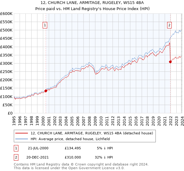 12, CHURCH LANE, ARMITAGE, RUGELEY, WS15 4BA: Price paid vs HM Land Registry's House Price Index