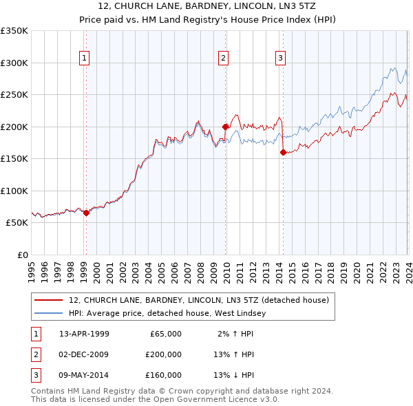 12, CHURCH LANE, BARDNEY, LINCOLN, LN3 5TZ: Price paid vs HM Land Registry's House Price Index