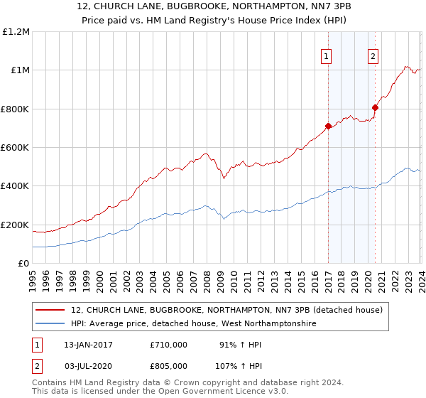 12, CHURCH LANE, BUGBROOKE, NORTHAMPTON, NN7 3PB: Price paid vs HM Land Registry's House Price Index
