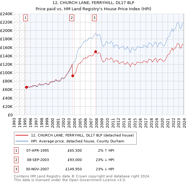 12, CHURCH LANE, FERRYHILL, DL17 8LP: Price paid vs HM Land Registry's House Price Index