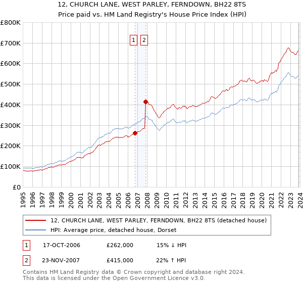 12, CHURCH LANE, WEST PARLEY, FERNDOWN, BH22 8TS: Price paid vs HM Land Registry's House Price Index
