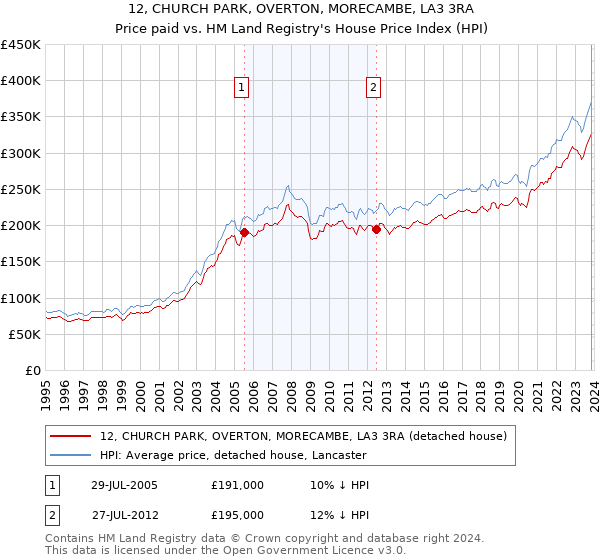 12, CHURCH PARK, OVERTON, MORECAMBE, LA3 3RA: Price paid vs HM Land Registry's House Price Index
