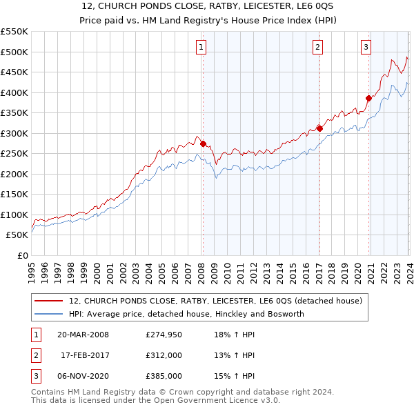 12, CHURCH PONDS CLOSE, RATBY, LEICESTER, LE6 0QS: Price paid vs HM Land Registry's House Price Index