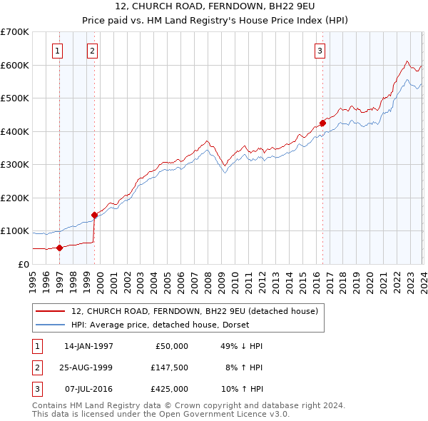 12, CHURCH ROAD, FERNDOWN, BH22 9EU: Price paid vs HM Land Registry's House Price Index