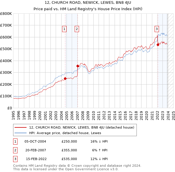 12, CHURCH ROAD, NEWICK, LEWES, BN8 4JU: Price paid vs HM Land Registry's House Price Index