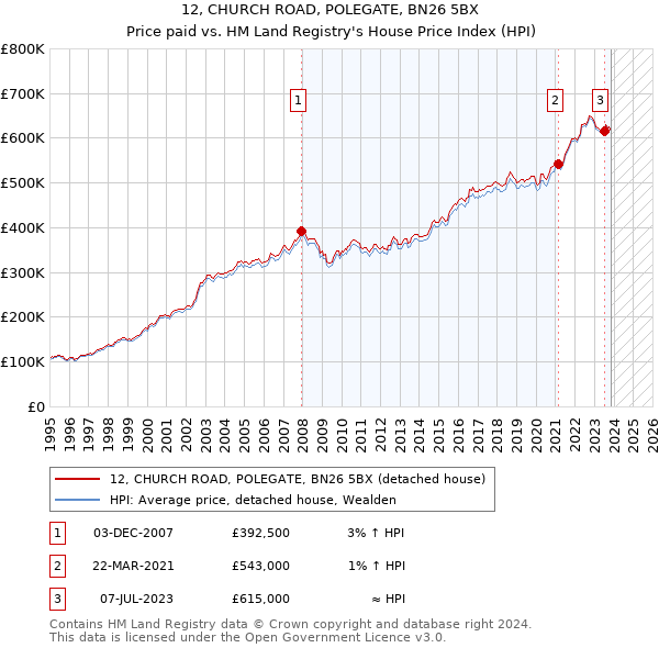 12, CHURCH ROAD, POLEGATE, BN26 5BX: Price paid vs HM Land Registry's House Price Index