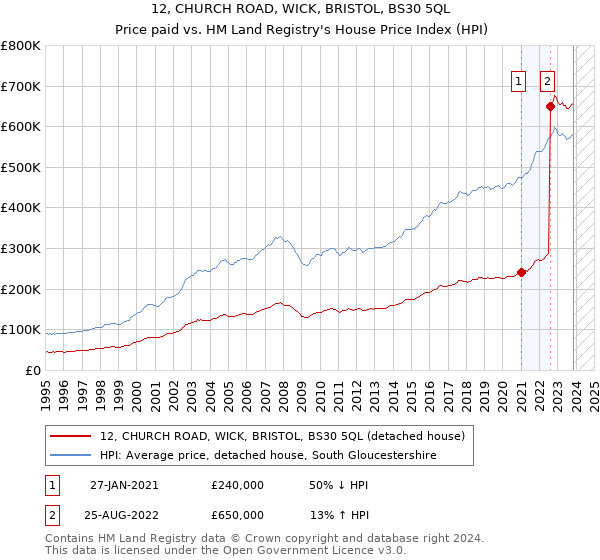 12, CHURCH ROAD, WICK, BRISTOL, BS30 5QL: Price paid vs HM Land Registry's House Price Index