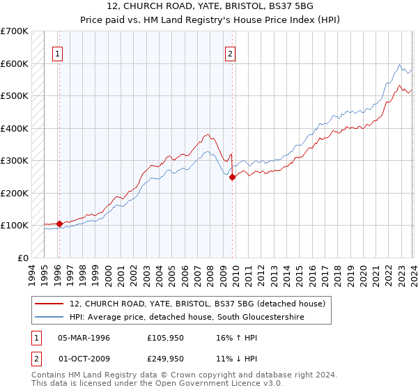 12, CHURCH ROAD, YATE, BRISTOL, BS37 5BG: Price paid vs HM Land Registry's House Price Index