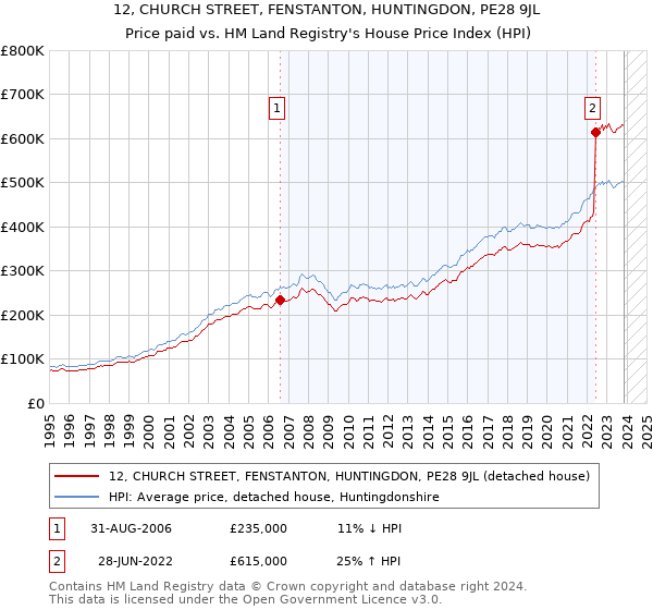 12, CHURCH STREET, FENSTANTON, HUNTINGDON, PE28 9JL: Price paid vs HM Land Registry's House Price Index