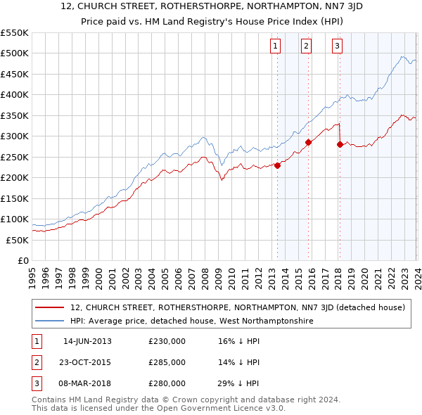 12, CHURCH STREET, ROTHERSTHORPE, NORTHAMPTON, NN7 3JD: Price paid vs HM Land Registry's House Price Index