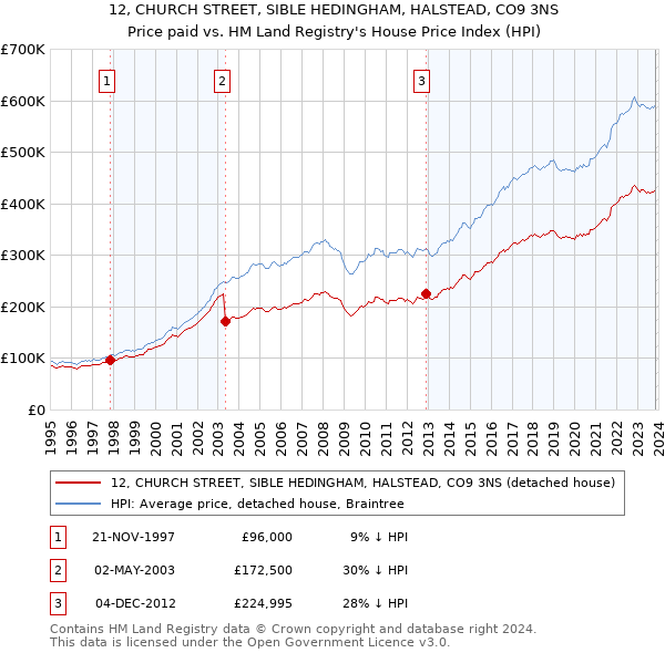 12, CHURCH STREET, SIBLE HEDINGHAM, HALSTEAD, CO9 3NS: Price paid vs HM Land Registry's House Price Index