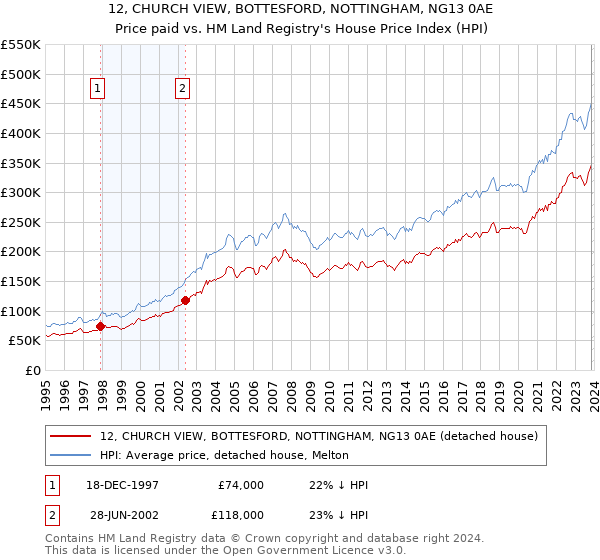 12, CHURCH VIEW, BOTTESFORD, NOTTINGHAM, NG13 0AE: Price paid vs HM Land Registry's House Price Index