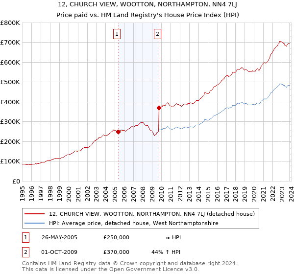 12, CHURCH VIEW, WOOTTON, NORTHAMPTON, NN4 7LJ: Price paid vs HM Land Registry's House Price Index