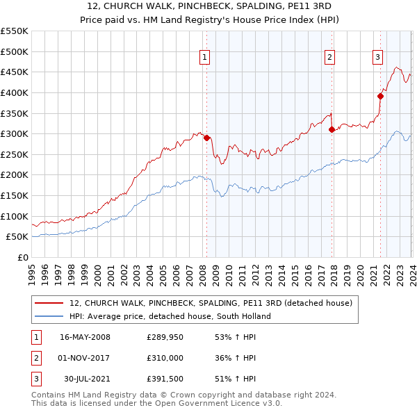 12, CHURCH WALK, PINCHBECK, SPALDING, PE11 3RD: Price paid vs HM Land Registry's House Price Index