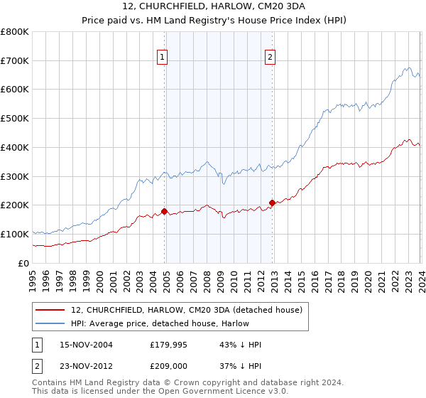 12, CHURCHFIELD, HARLOW, CM20 3DA: Price paid vs HM Land Registry's House Price Index