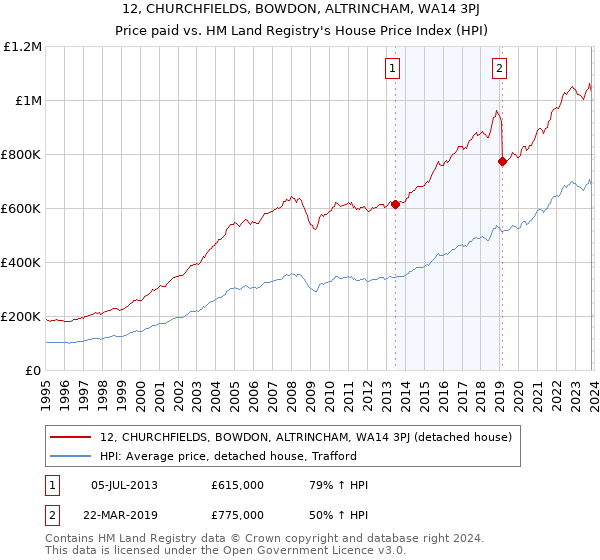 12, CHURCHFIELDS, BOWDON, ALTRINCHAM, WA14 3PJ: Price paid vs HM Land Registry's House Price Index