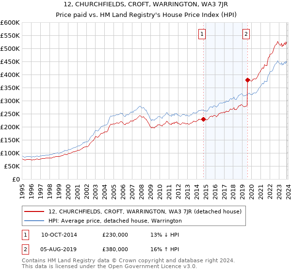 12, CHURCHFIELDS, CROFT, WARRINGTON, WA3 7JR: Price paid vs HM Land Registry's House Price Index